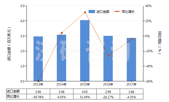 2013-2017年中國(guó)氰化鉀(HS28371910)進(jìn)口總額及增速統(tǒng)計(jì)